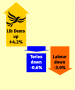 Bar chart showing Lib Dems gaining as the Tories and Labour decline